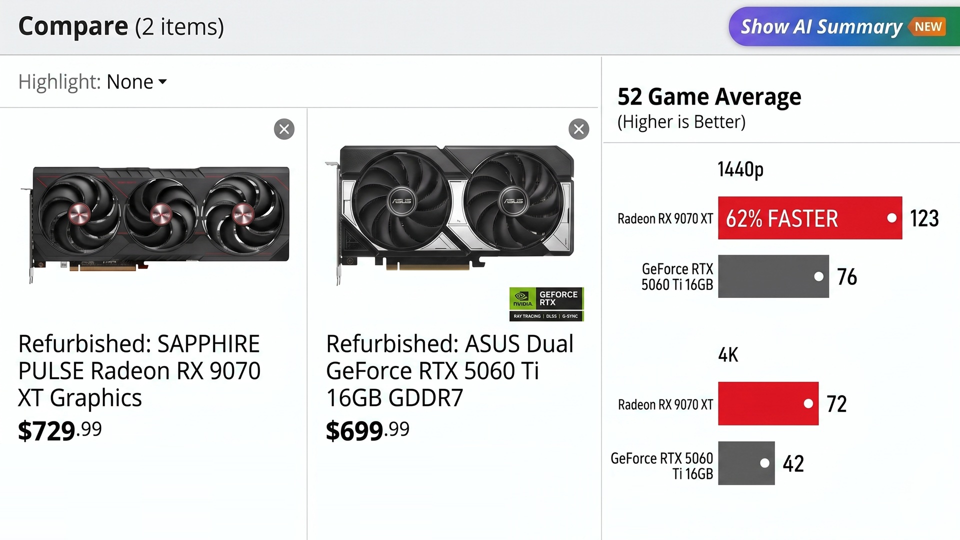 Radeon RX 9070 XT стоит сейчас всего на $30 дороже RTX 5060 Ti 16 GB и быстрее на 62% в 1440p