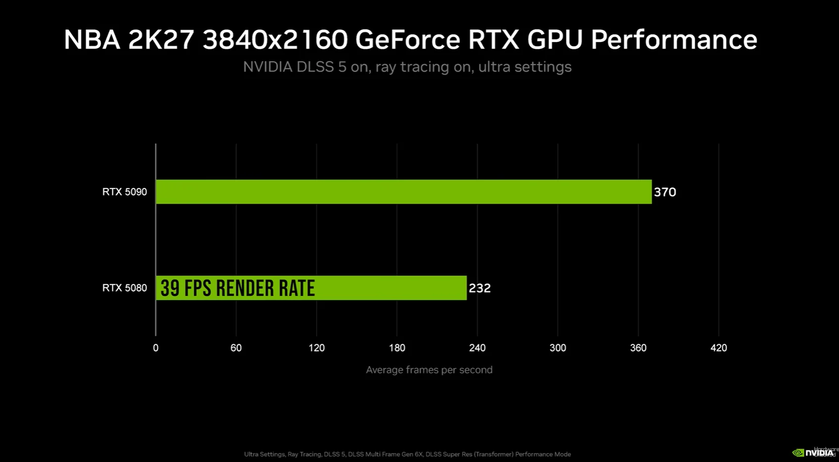 dlss 5 in nba 2k27 decreases fps from native 227 to 62 fps v0 l6tjybsxxwmh1