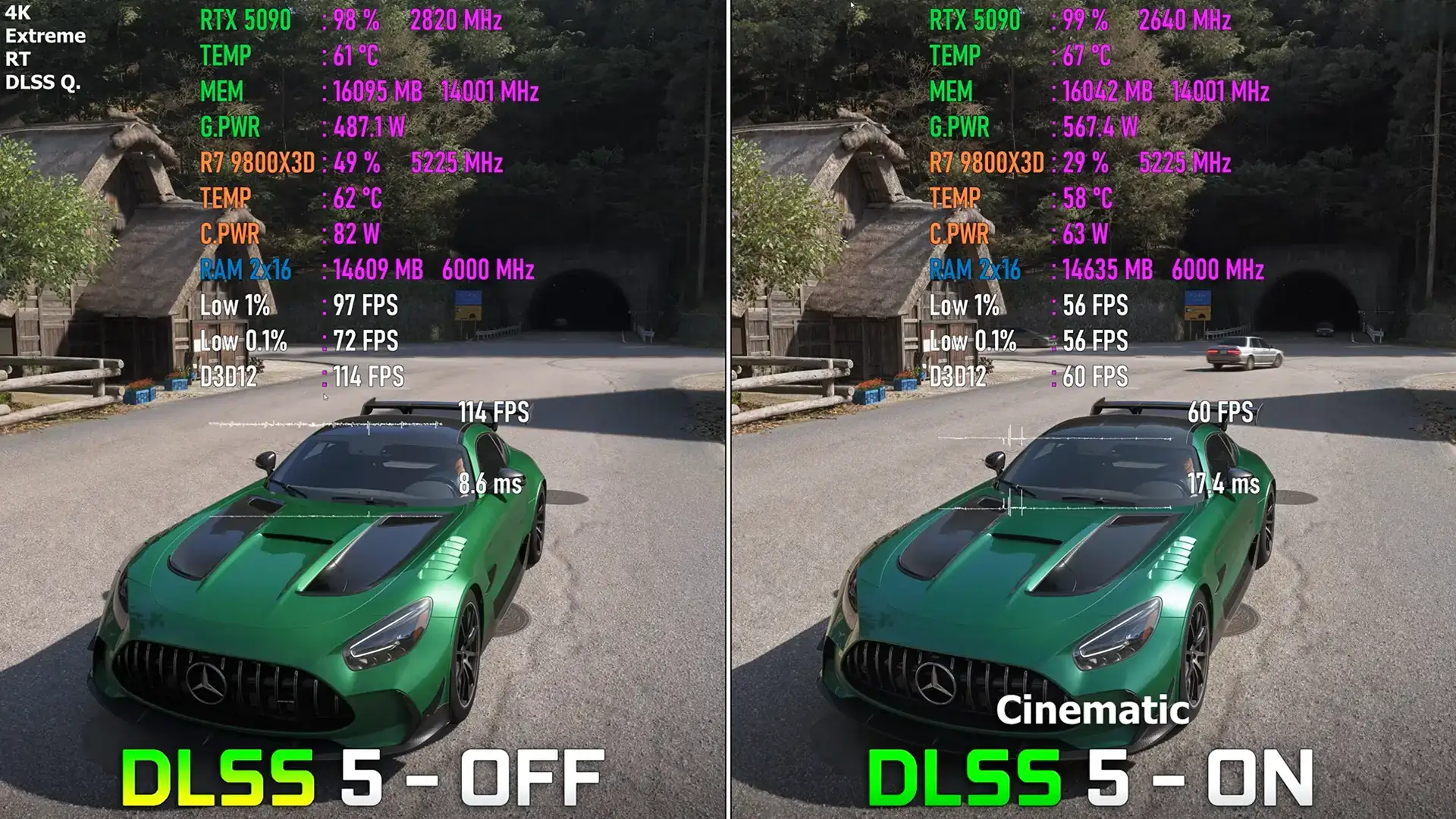 DLSS 5 снизил производительность RTX 5090 со 114 до 60 FPS в 4K в Forza Horizon 6