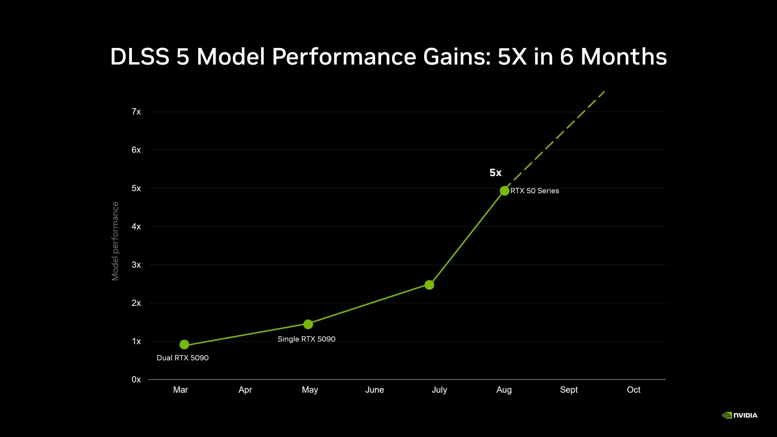 Дорожная карта NVIDIA обещает ускорить DLSS 5 в 7–10 раз к концу года