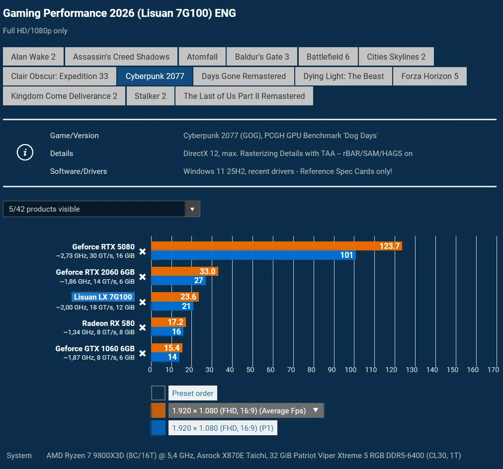 chinas new gaming gpu is here we tested the lisuan lx 7g100 v0 k4o0lojdx8rh1
