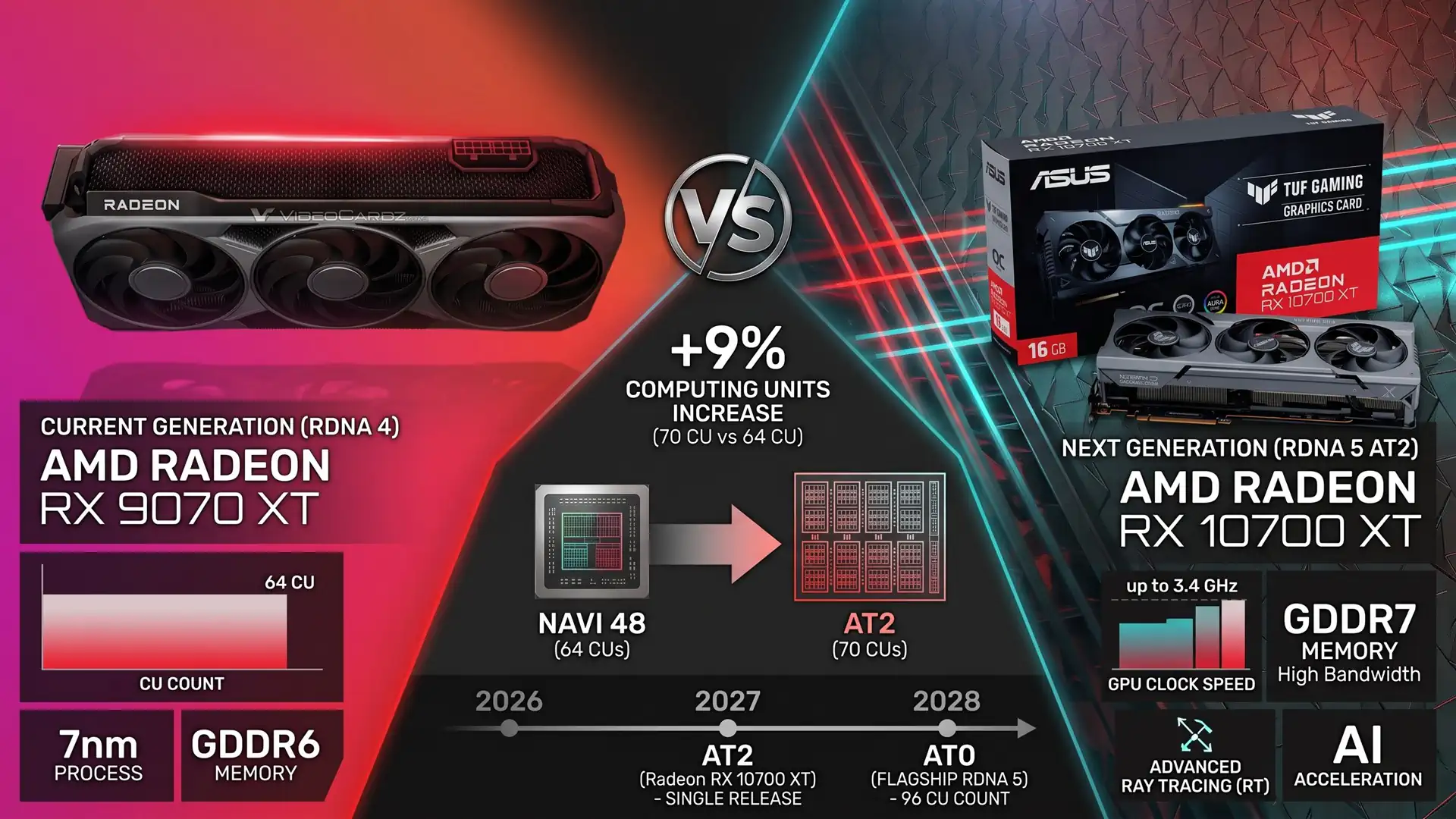 Radeon RX 10700 XT получит на 9% больше вычислительных блоков чем RX 9070 XT