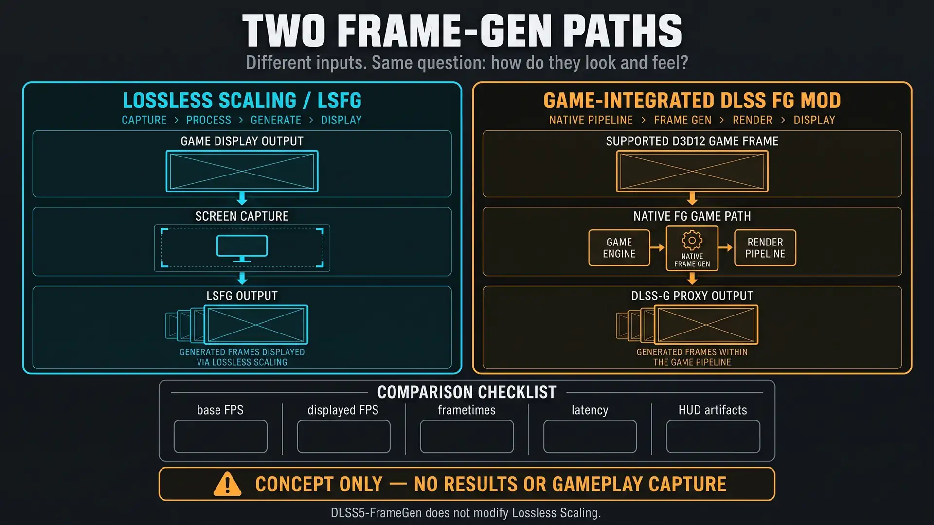 DLSS5-FrameGen опубликовал сравнение двух методов Frame Generation