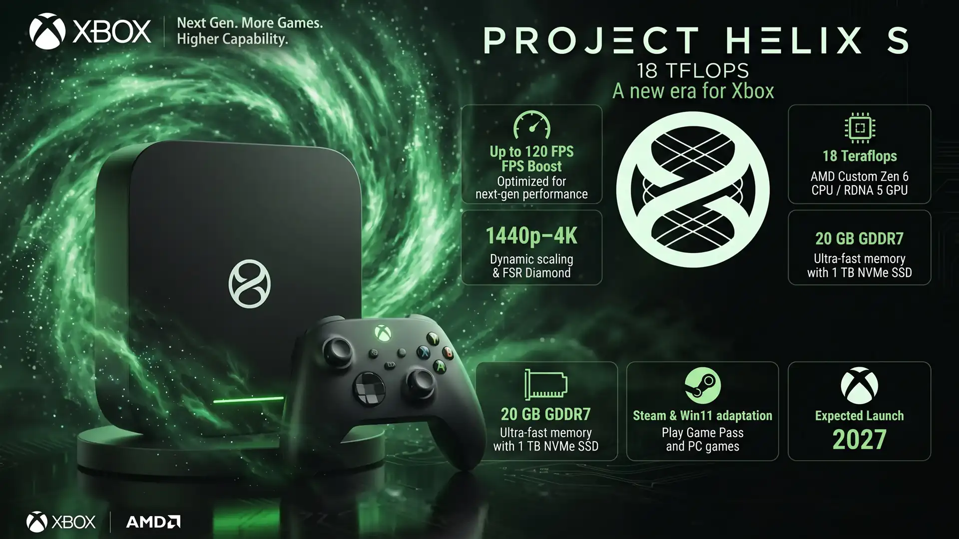 Xbox Project Helix S c 18 TFLOPS может превзойти PlayStation 5 Pro при цене от $499