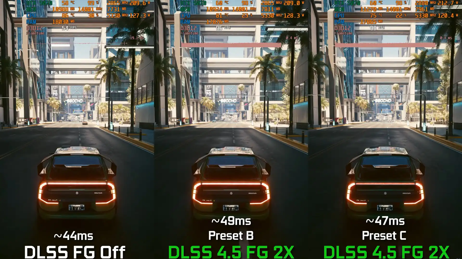 NVIDIA DLSS 4.5 Preset C ускоряет Cyberpunk 2077 до 20% на GeForce RTX 5070 в 4K