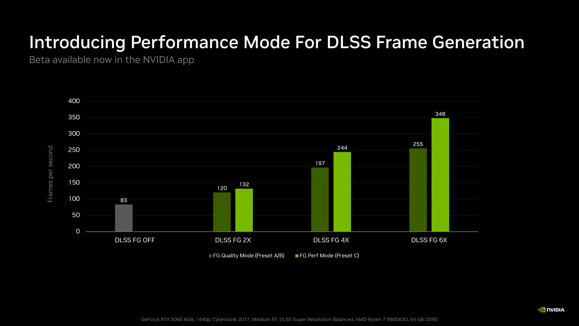 nvidia app dlss frame generation preset c beta performance chart gpu