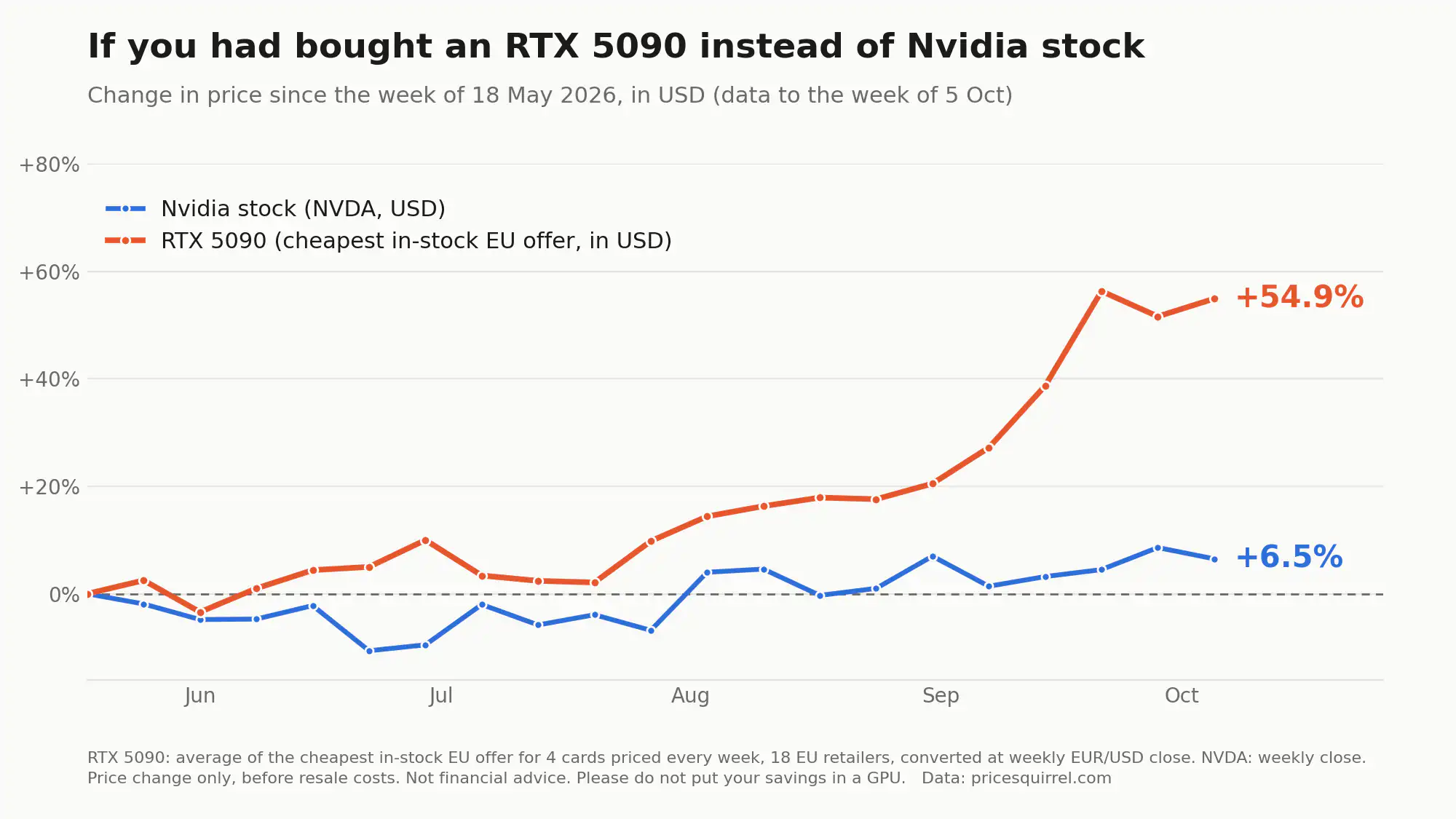 GeForce RTX 5090 подорожала до €5500, а акции NVIDIA выросли лишь на 6,5%