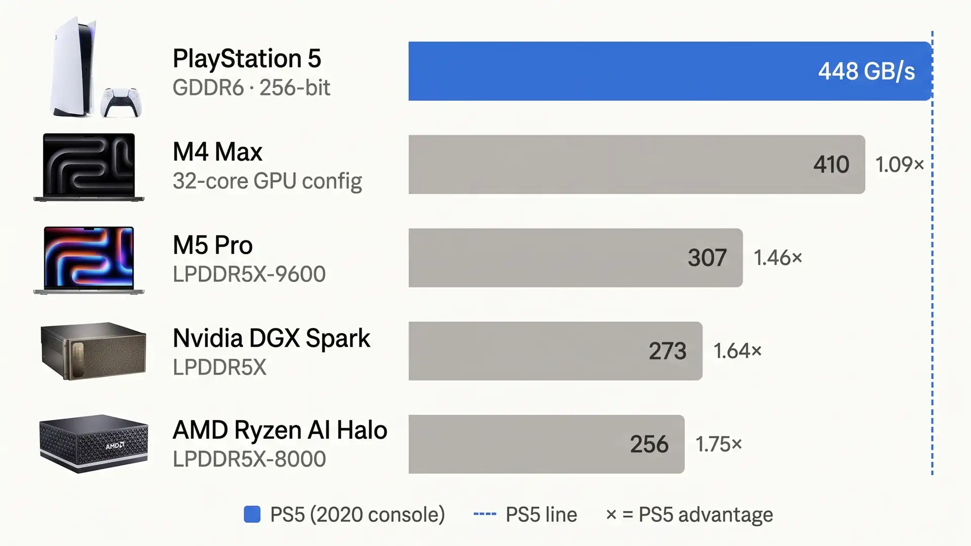 PlayStation 5 опередила современные Apple M4 Max и NVIDIA DGX Spark по скорости памяти