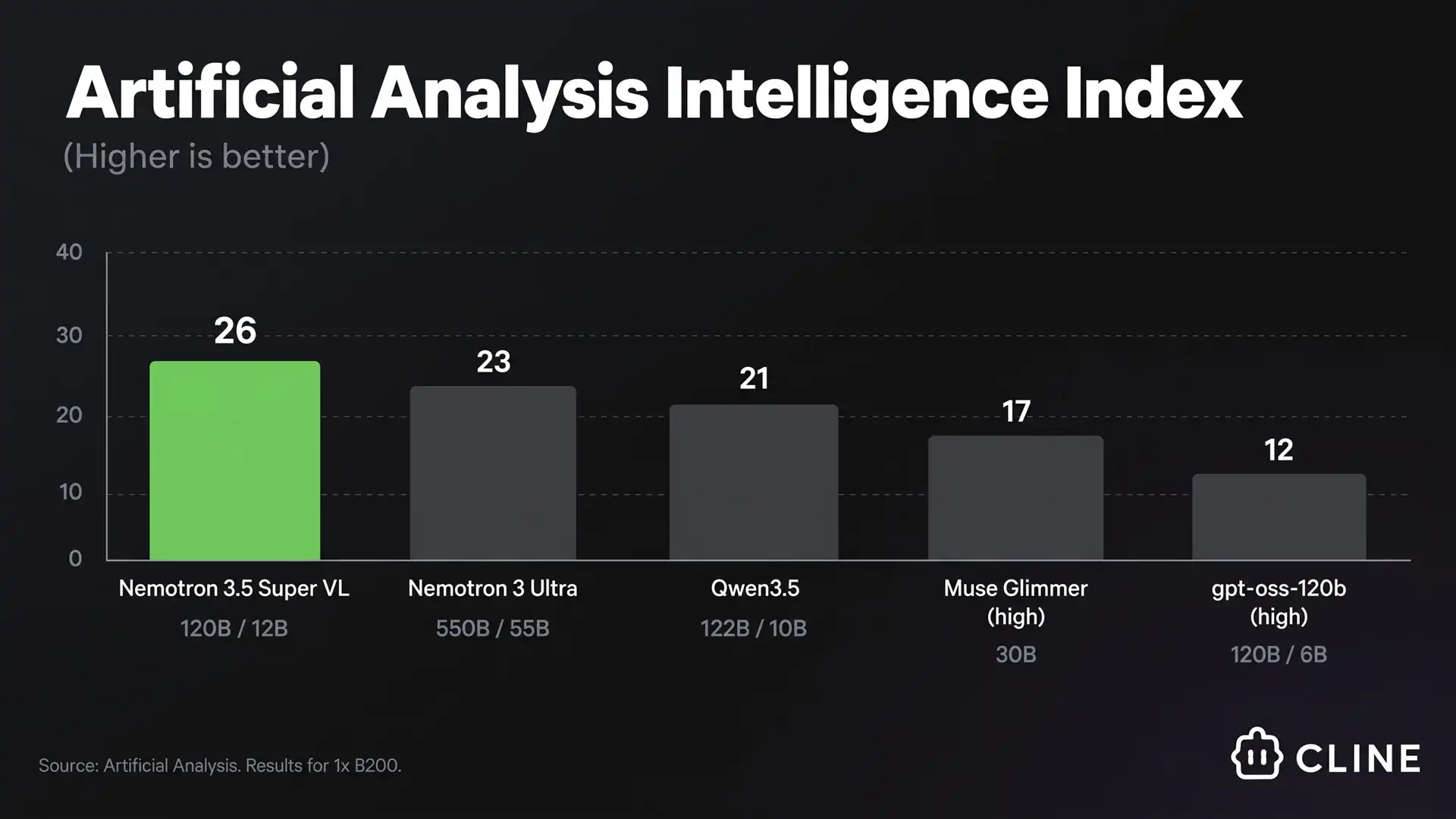 Мультимодальная нейросеть NVIDIA Nemotron 3.5 Super VL стала доступна в Cline бесплатно
