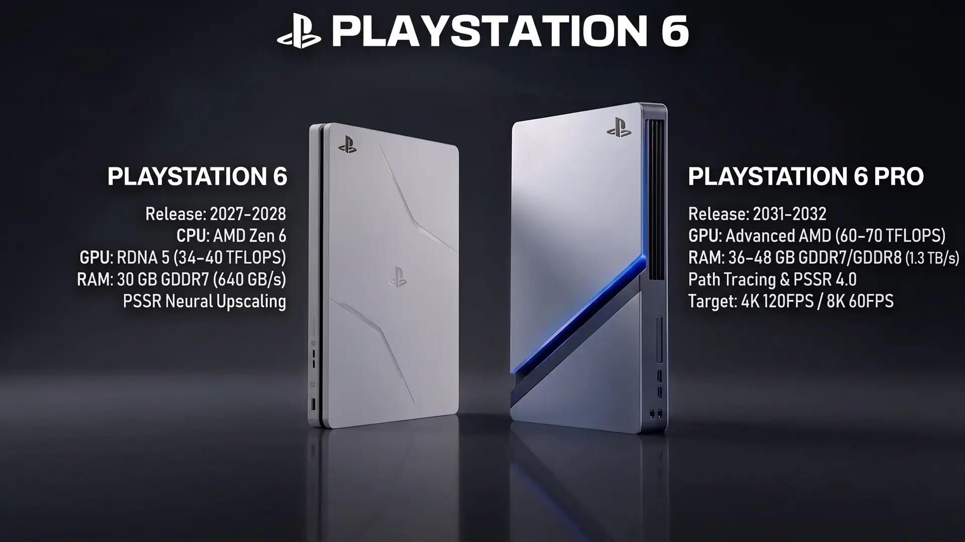 PlayStation 6 Pro может получить до 70 TFLOPS и 48 ГБ памяти и выйти в 2032 году