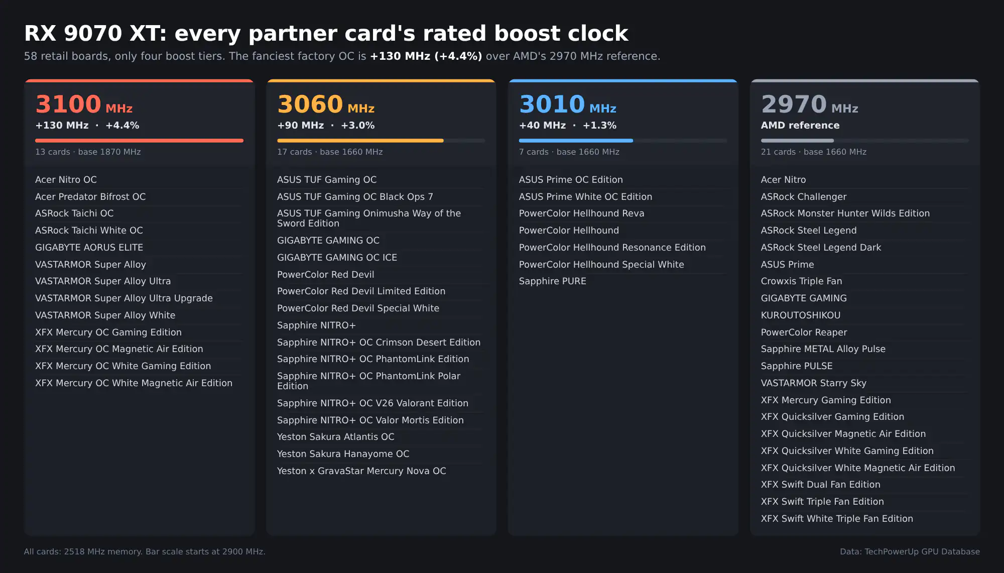 Заводской лимит частоты видеокарт Radeon RX 9070 XT оказался установлен на уровне 3450 МГц