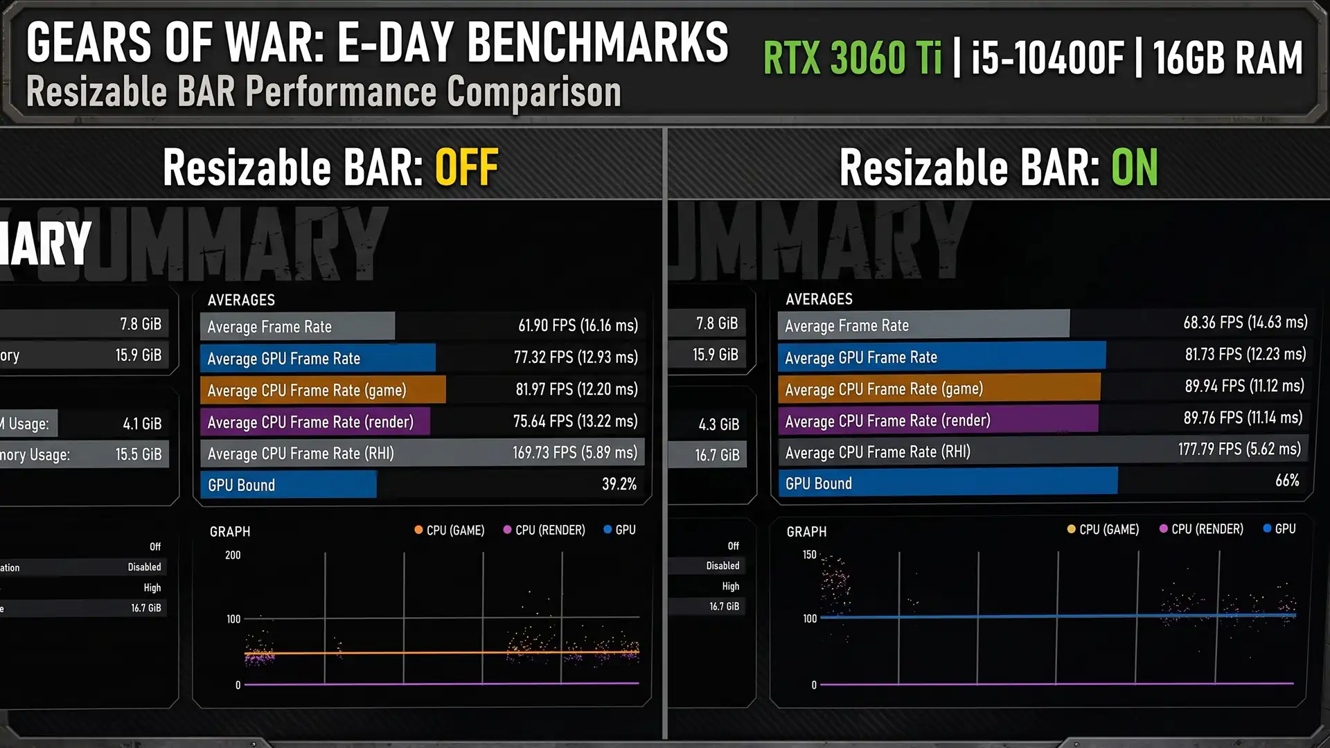 Resizable BAR увеличивает FPS в Gears of War E-Day на GeForce RTX 30 более чем на 10%