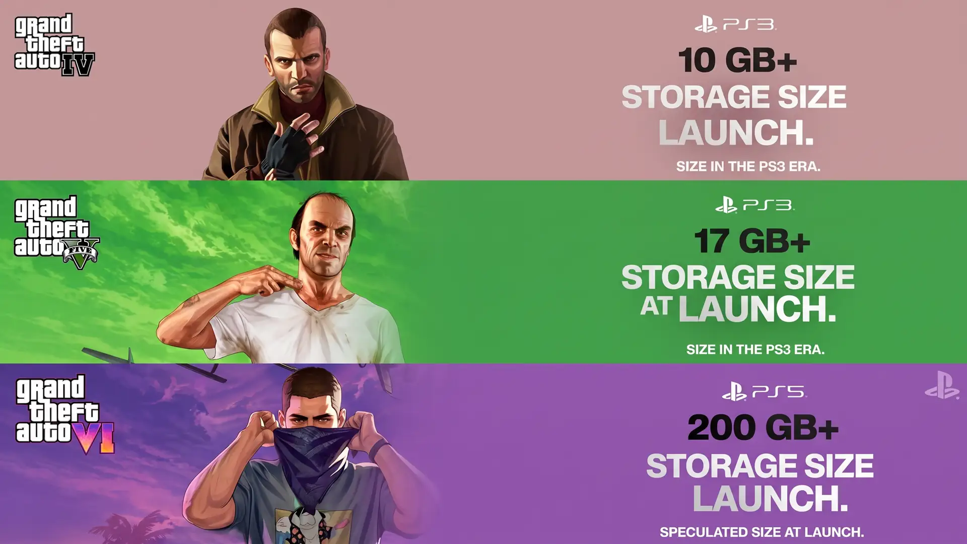 Размер дистрибутива GTA 6 на консоли PlayStation 5 может превысить 200 ГБ