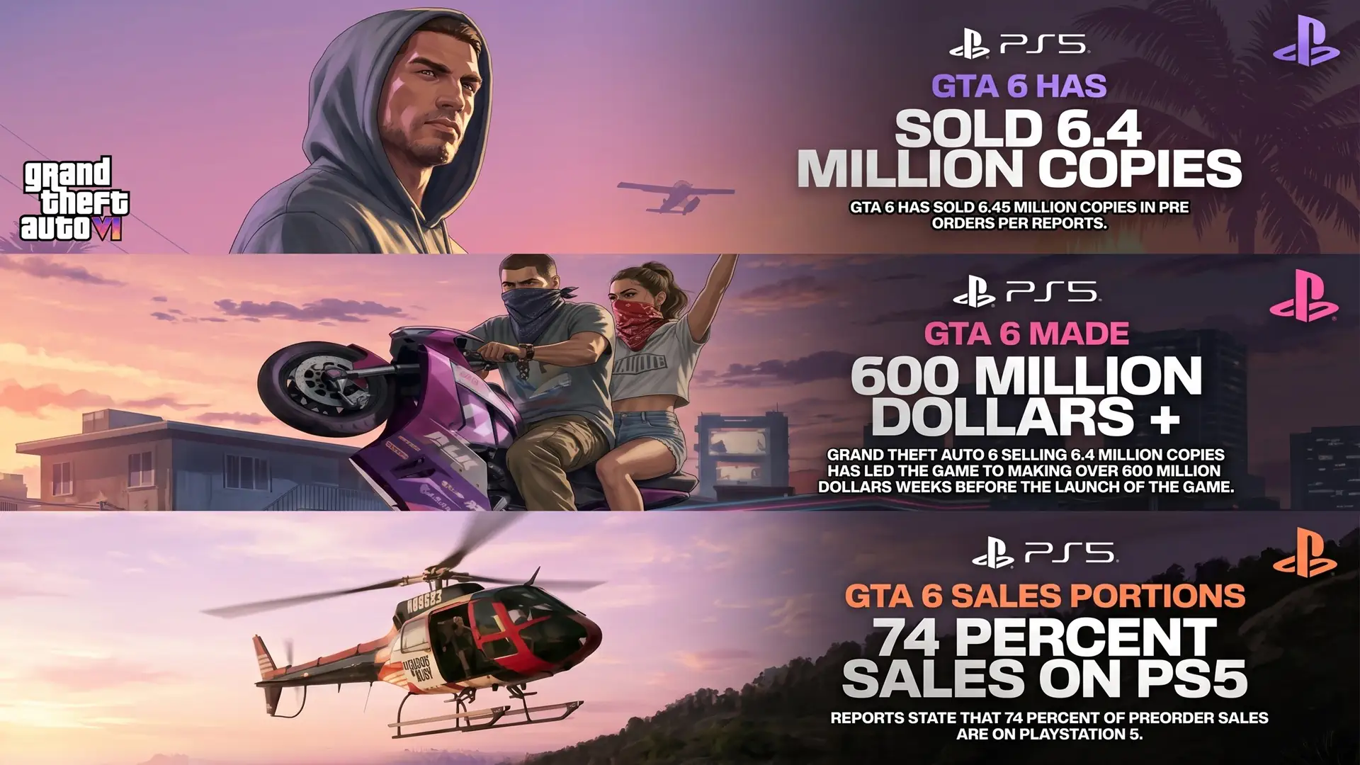Версия GTA 6 для PlayStation 5 показала колоссальный отрыв по предзаказам от Xbox