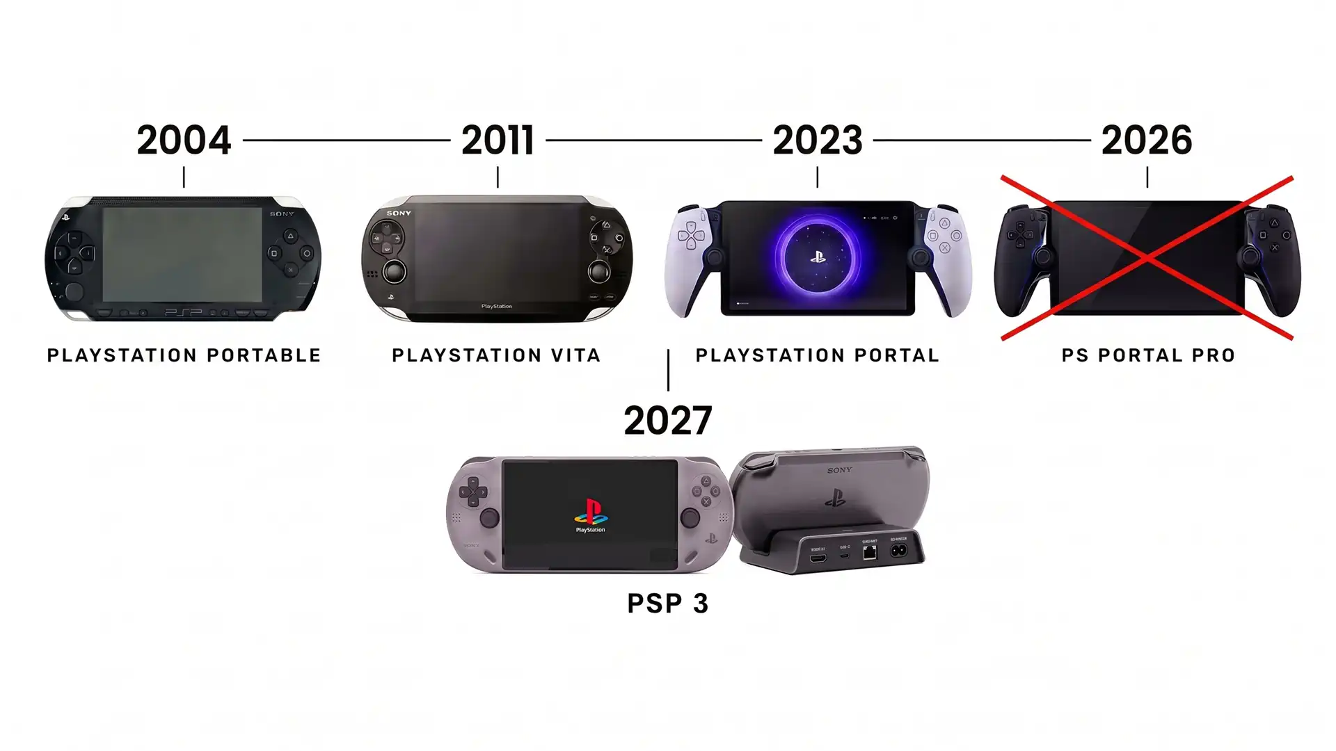 Sony сосредоточит внимание на портативной консоли PSP3 вместо версии Portal Pro
