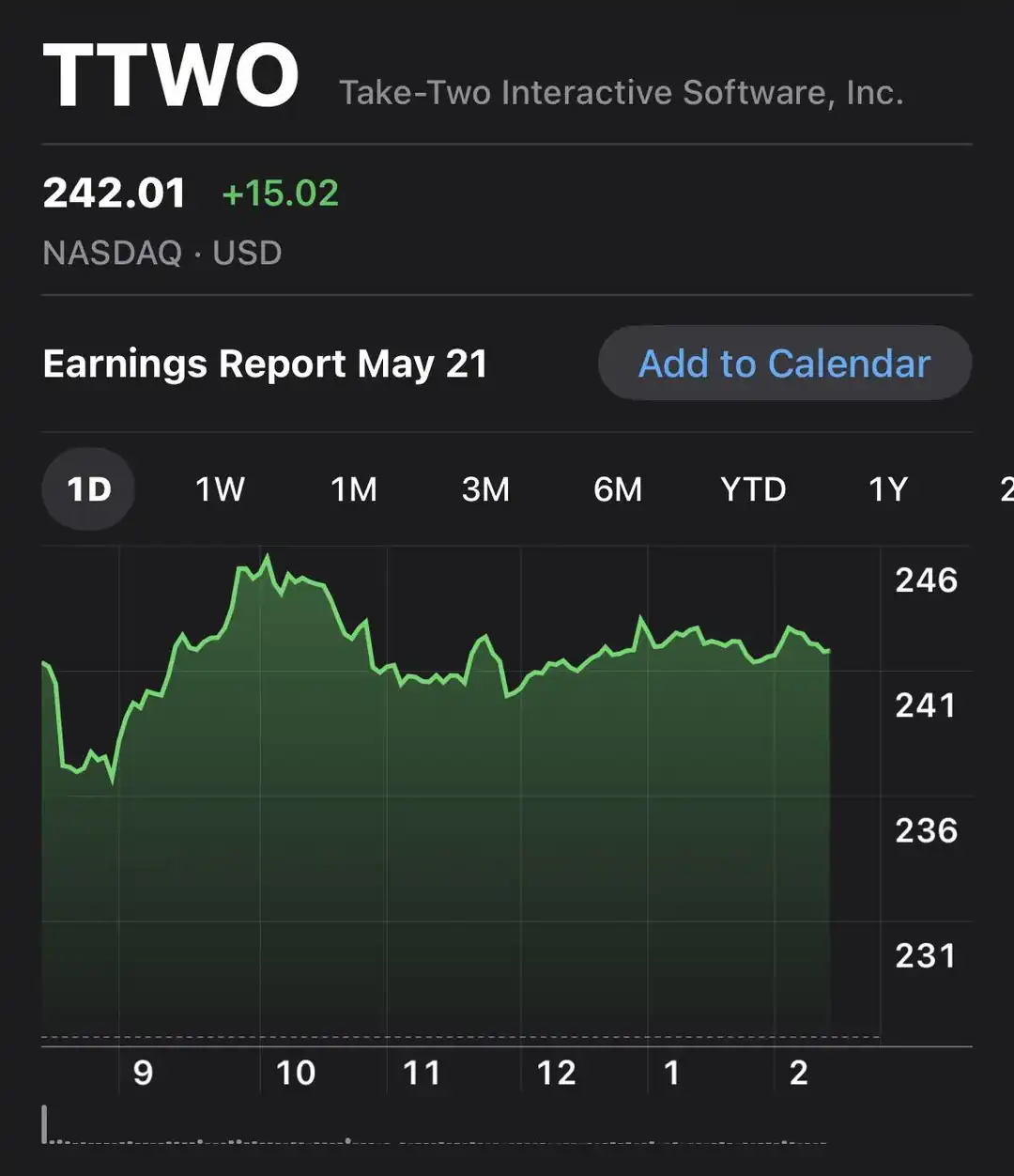 ttwo stock up a lot today trailer on the way v0 mb14e4rym51h1 gpu
