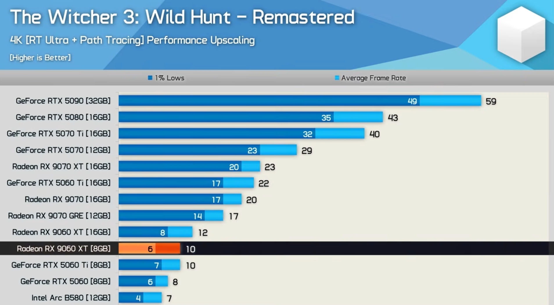 RTX 5090 не выдала 60 FPS в 4K в The Witcher 3 Remastered даже с DLSS Performance
