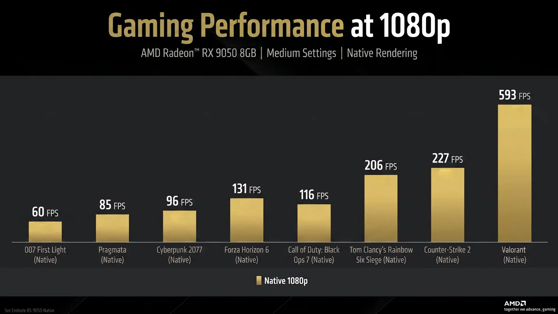 Тесты производительности видеокарты AMD Radeon RX 9050 8 ГБ в играх в 1080p