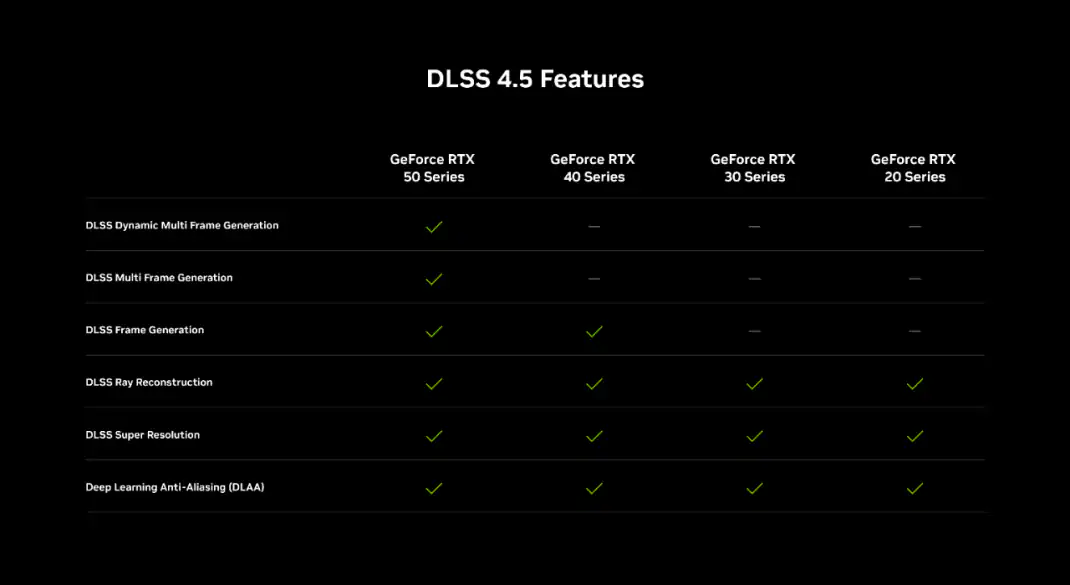 nvidia dlss 4 5 feature support chart gpu