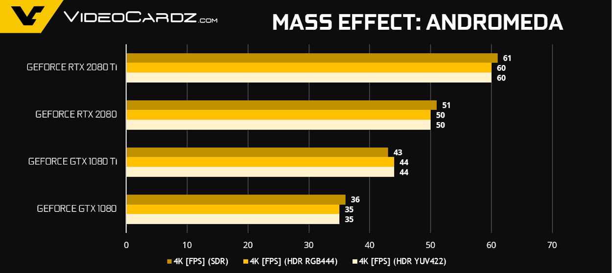 GeForce RTX 2080 Ti RTX 2080 Mass Effect Andromeda