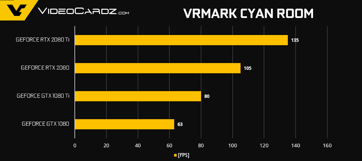 GeForce RTX 2080 Ti RTX 2080 VRMark