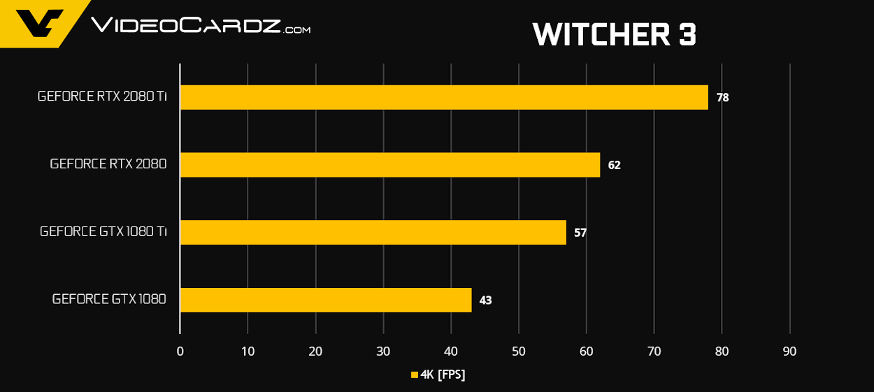 GeForce RTX 2080 Ti RTX 2080 Witcher 3