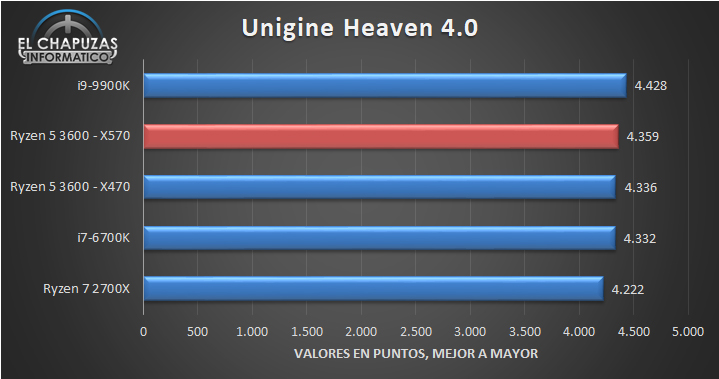 AMD Ryzen 5 3600 X570 Points de référence 4
