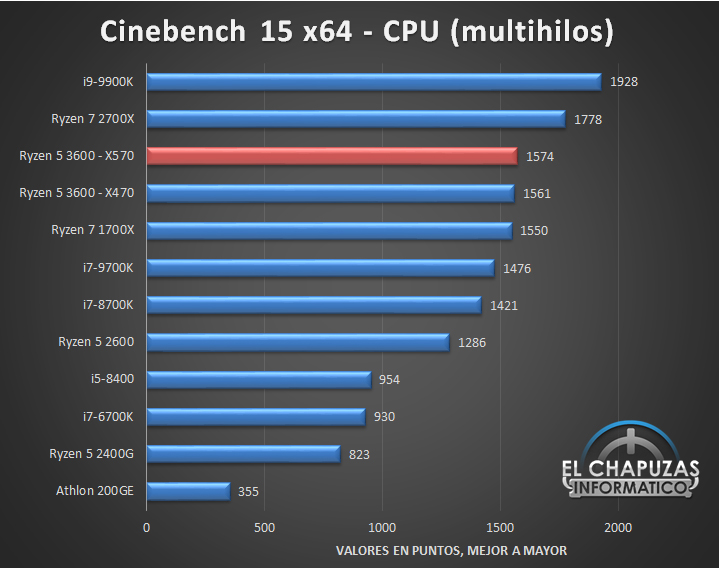 AMD Ryzen 5 3600 X570 Tests 1