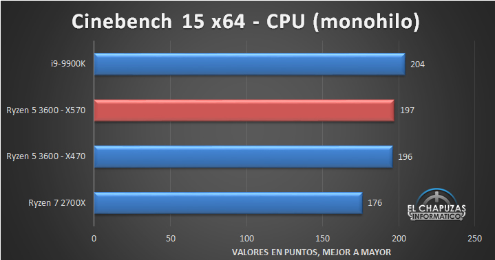 AMD Ryzen 5 3600 X570 Tests 2