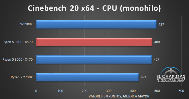 AMD Ryzen 5 3600 X570 Tests 4