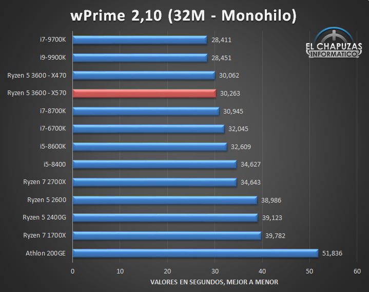 Essais AMD Ryzen 5 3600 X570 5