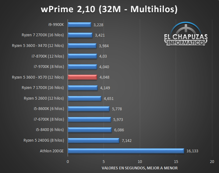 AMD Ryzen 5 3600 X570 Tests 6