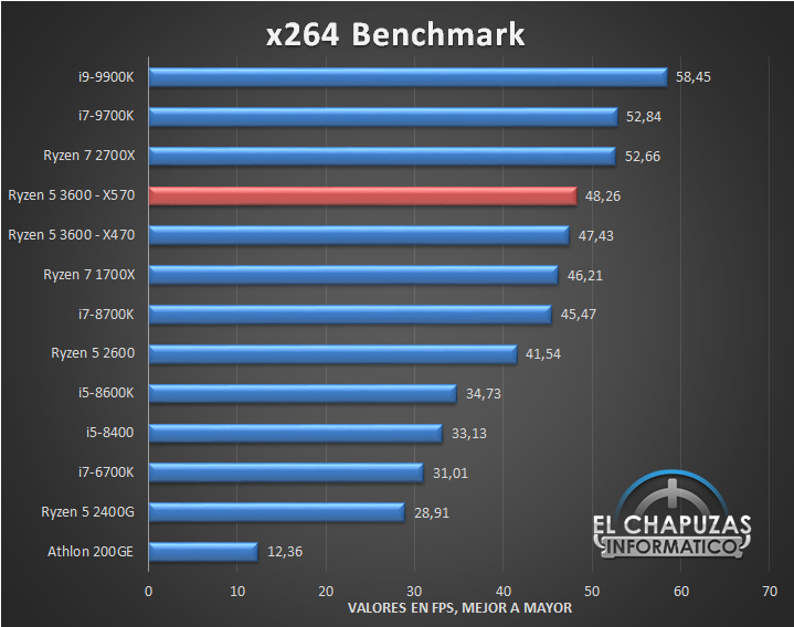 AMD Ryzen 5 3600 X570 Tests 7