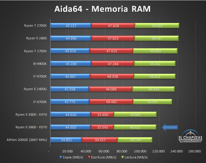 Essais AMD Ryzen 5 3600 X570 9