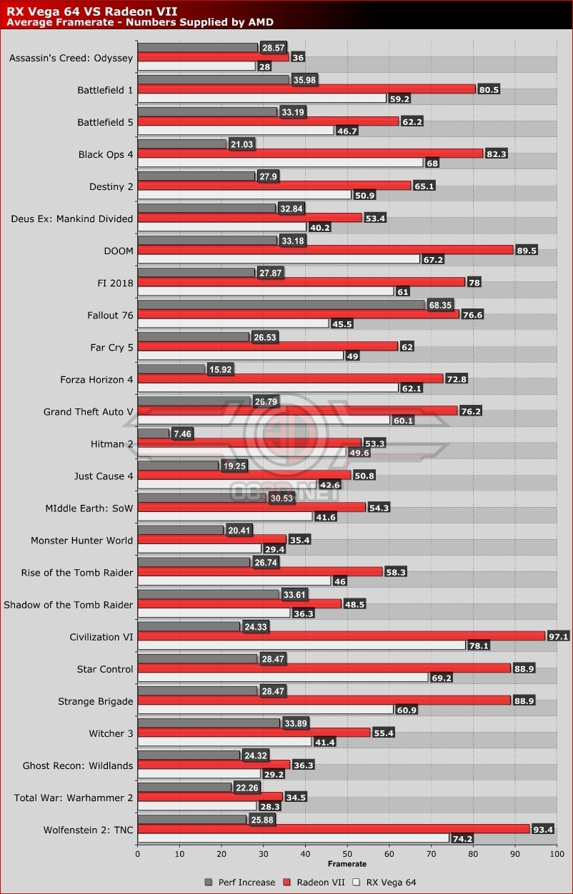 AMD Radeon VII Gaming Performance