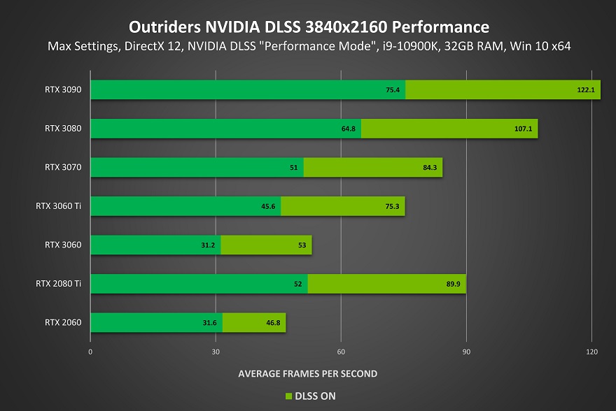 Outriders GeForce rtx 3840x2160 NVIDIA DLSS Performance chart