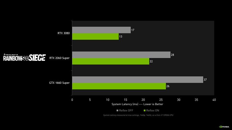 Rainbow Six Siege NVIDIA Reflex System Latency Performance chart