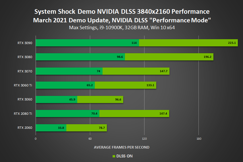 system shock remake demo geforce rtx 3840x2160 nvidia dlss performance