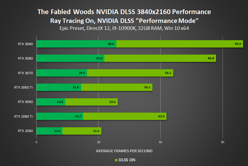 the fabled woods geforce rtx 3840x2160 nvidia dlss performance 1