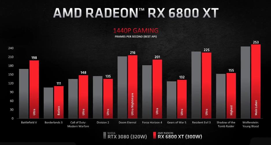 Jeux Radeon RX 6800 XT