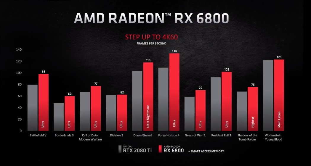 Radeon RX 6800 games