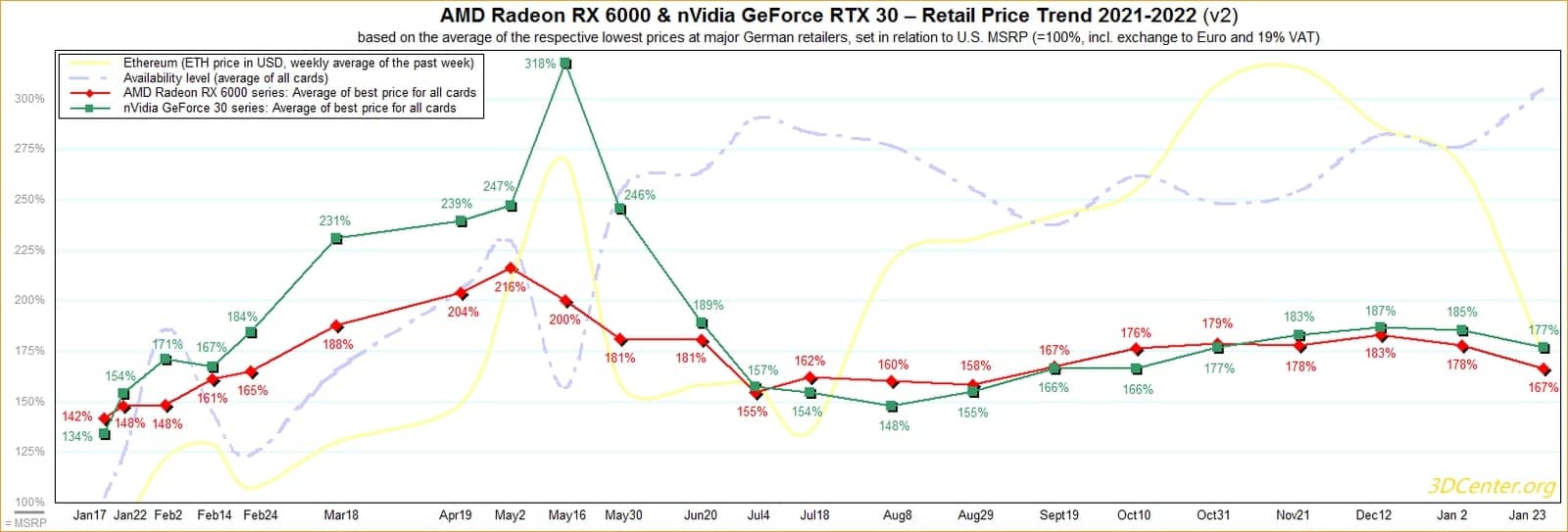24 ceny kart graficznych od amd oraz nvidii zaczynaja wreszcie spadac nadal jednak daleko im do wartosci sugerowanych 1 b 1