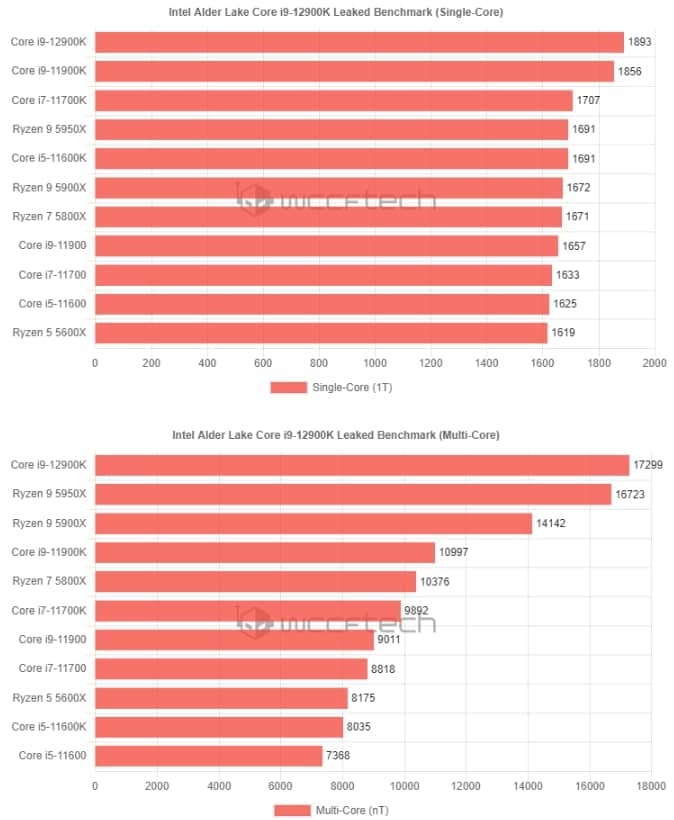 26 nowy test procesora intel core i9 12900k w geekbench 5 flagowy alder lake wyprzeda ryzena 9 5950x w kazdej kategorii 4 b