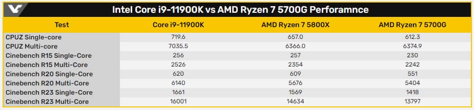AMD Ryzen 7 5700G123