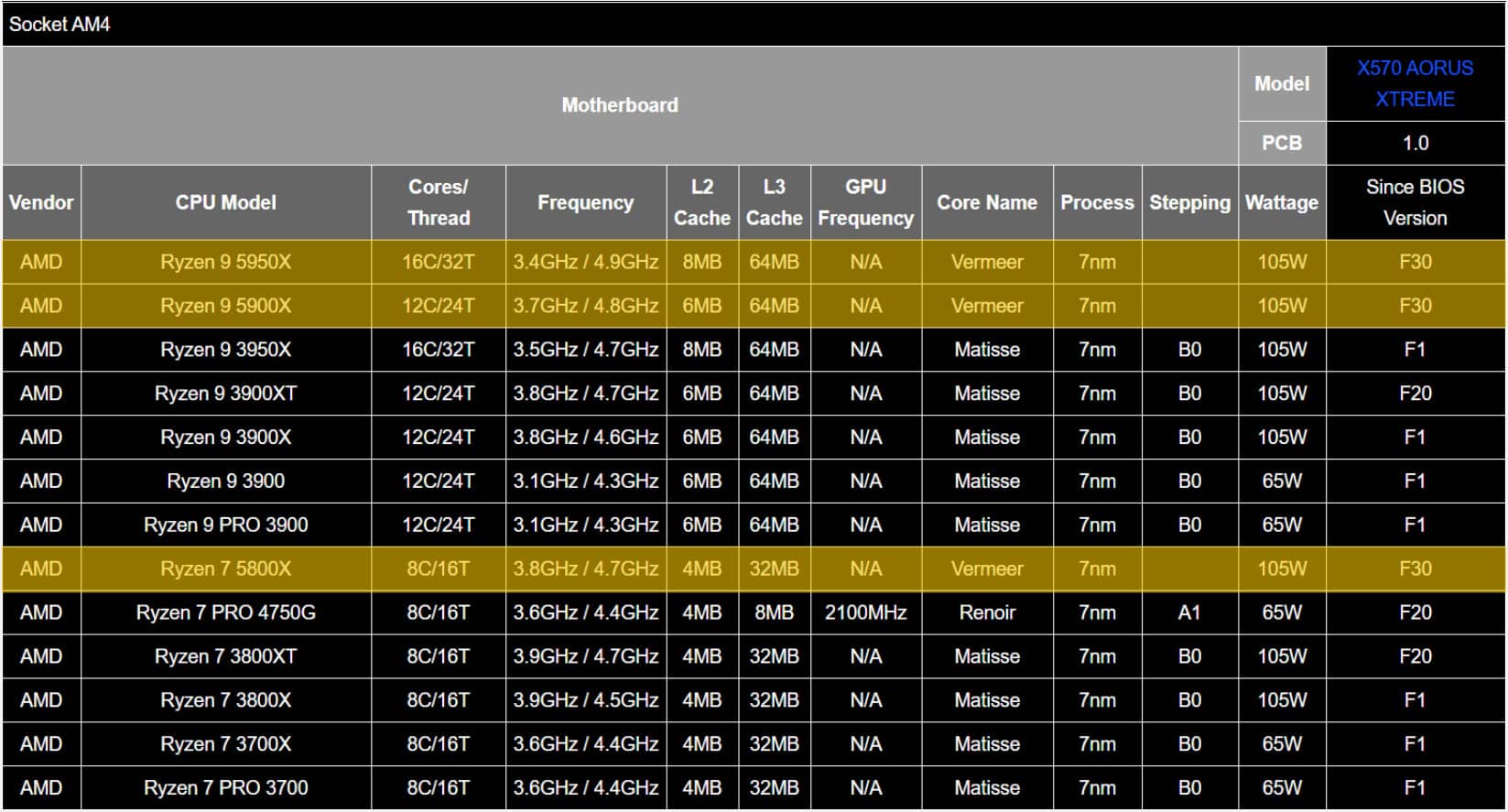 Ryzen support. AMD Ryzen 7 5000 Series характеристики. Ryzen 5000 Series таблица. Процессоры для b450 am4. Таблица процессоров AMD Ryzen.