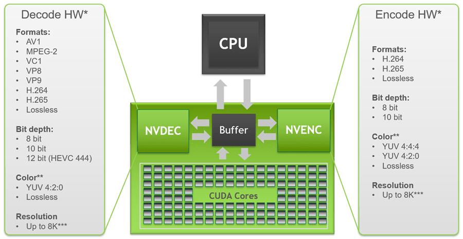 1 1 NVIDIA decode and encode matrix