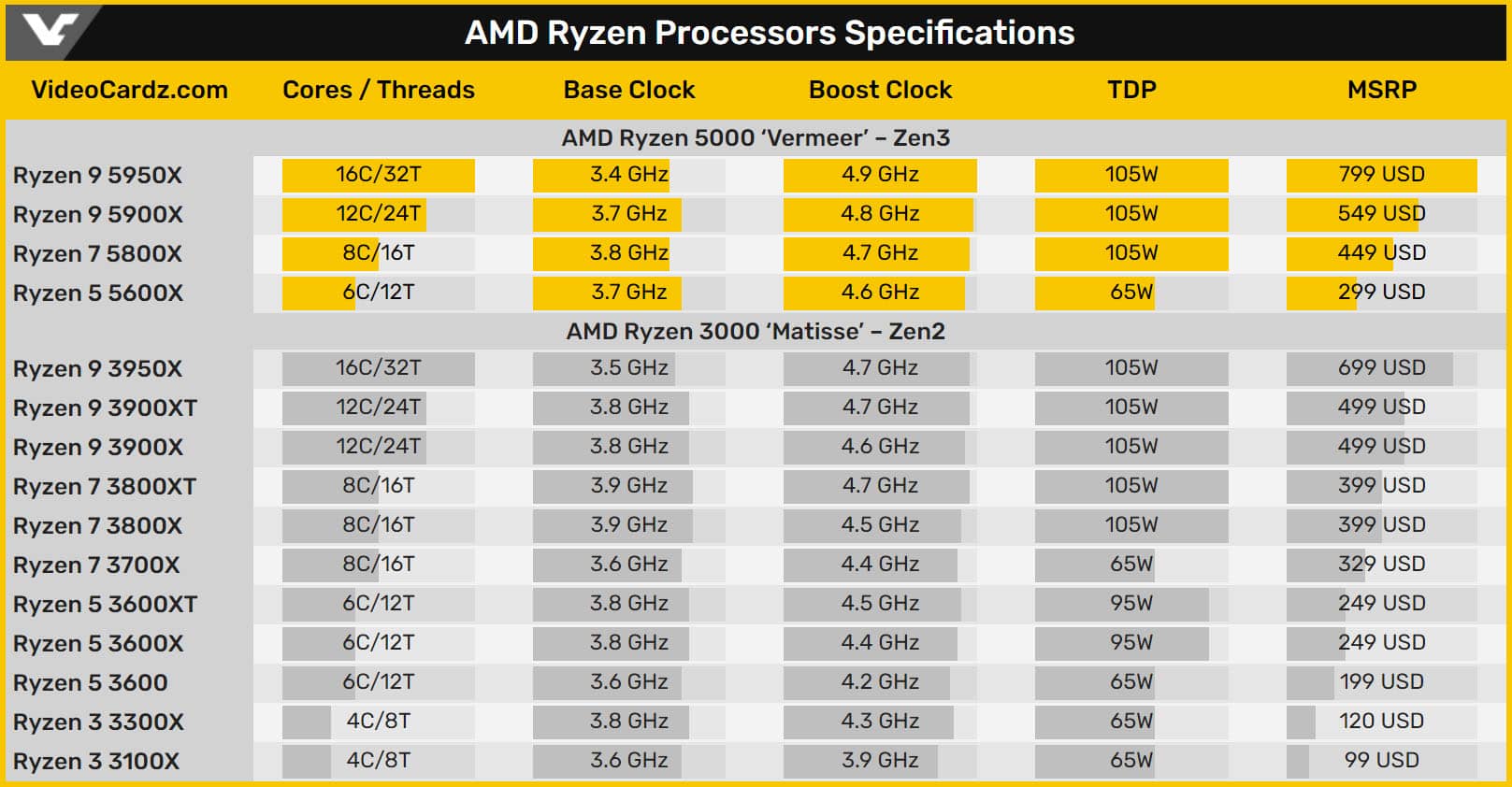 Сравнение процессоров 5600. AMD 5600x. Процессор АМД 5 5600. Процессор AMD Ryzen 5 5600x. Процессор AMD 5950x.