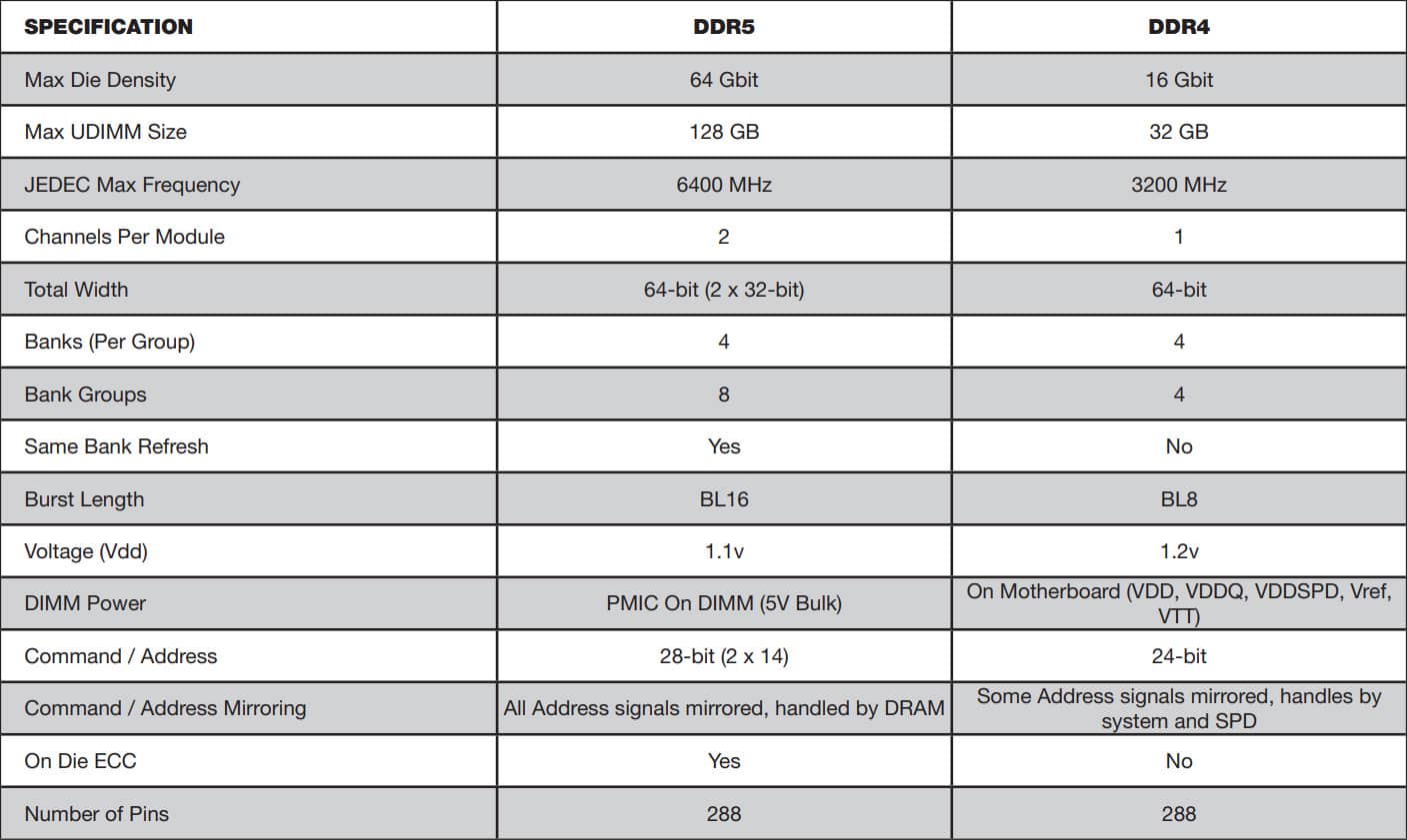 DDR5 vs DDR4 memory