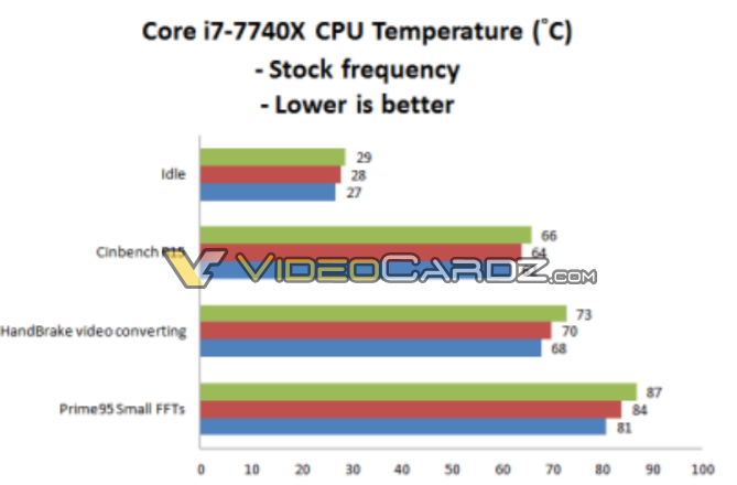 Intel Core i7 7740X Temperature 1