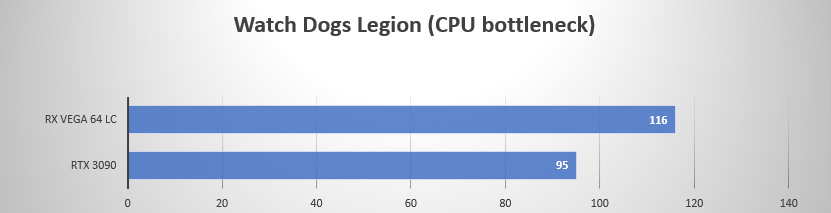 https://gamegpu.com/images/Radeoforce/3090_vs_vega_cpu_test/%D0%9B%D1%83%D1%87%D0%B4%D0%BE%D0%B3%D1%81.png